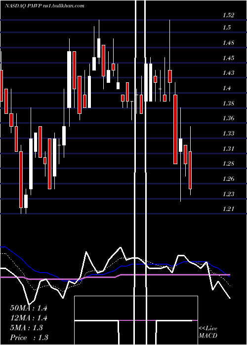 Daily chart PmvPharmaceuticals