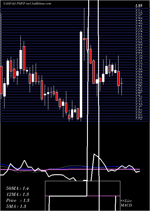  weekly chart PmvPharmaceuticals