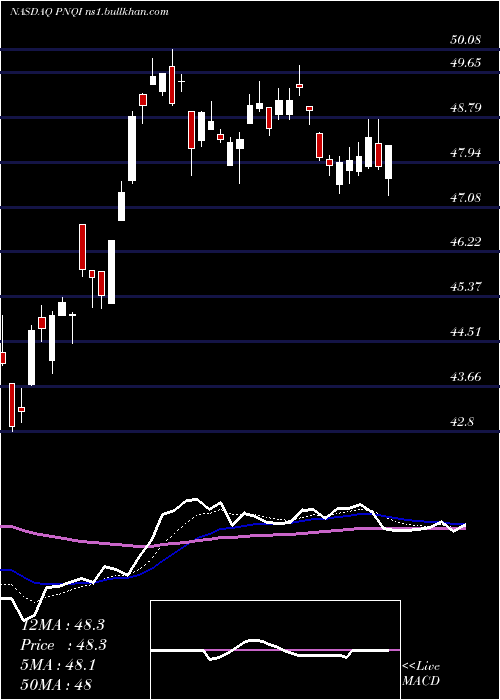  Daily chart InvescoNasdaq
