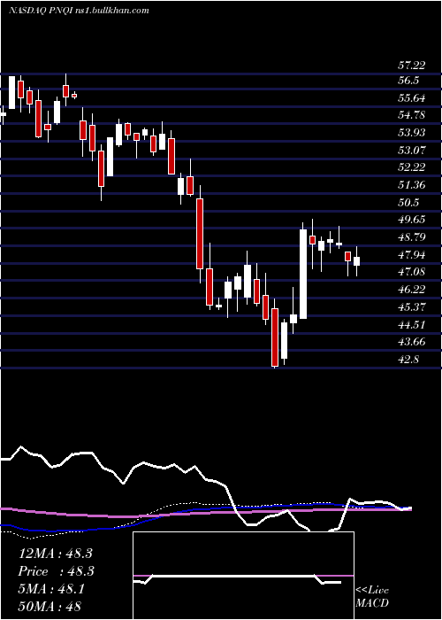  weekly chart InvescoNasdaq