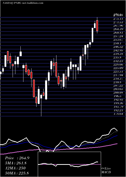  Daily chart PrimeenergyResources