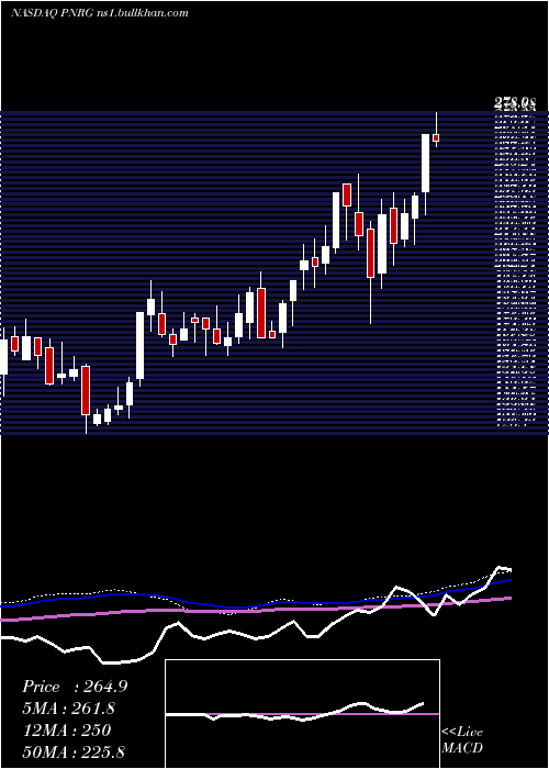  weekly chart PrimeenergyResources