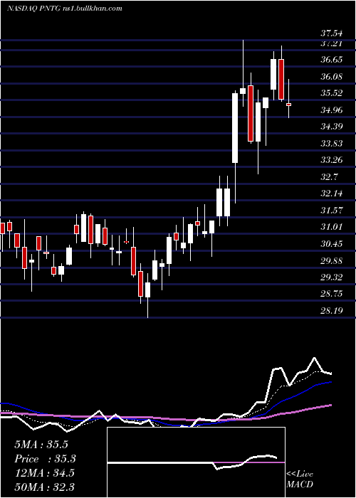  Daily chart PennantGroup