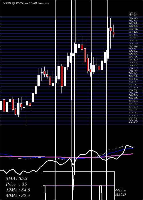  weekly chart PennantGroup