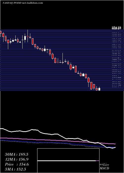  weekly chart InsuletCorporation