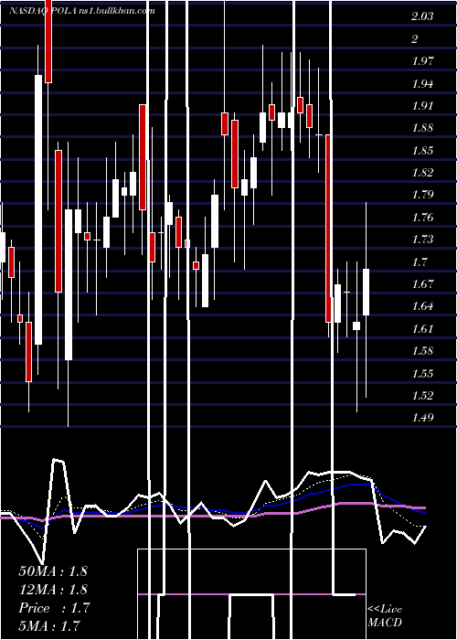 Daily chart PolarPower