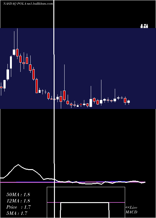  weekly chart PolarPower