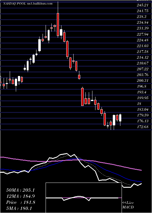  Daily chart PoolCorporation