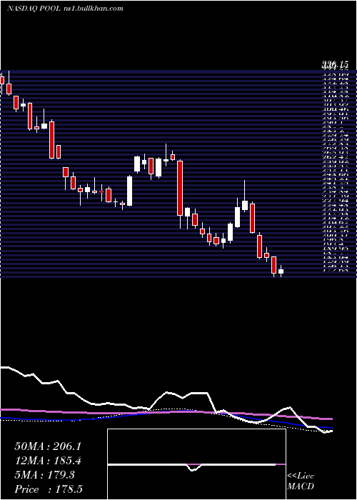  weekly chart PoolCorporation