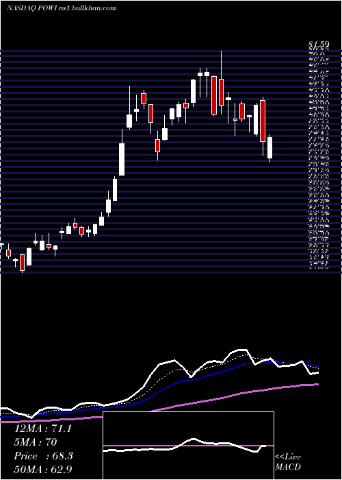 Daily chart PowerIntegrations