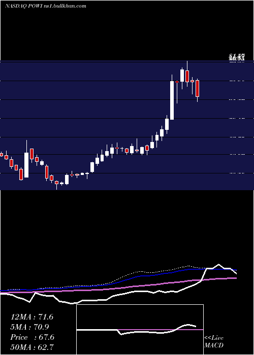 weekly chart PowerIntegrations
