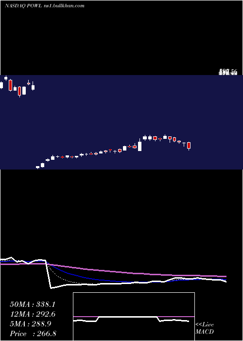  Daily chart PowellIndustries