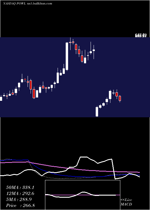  weekly chart PowellIndustries
