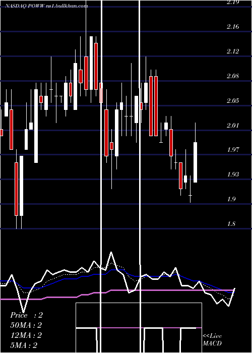  Daily chart AmmoInc