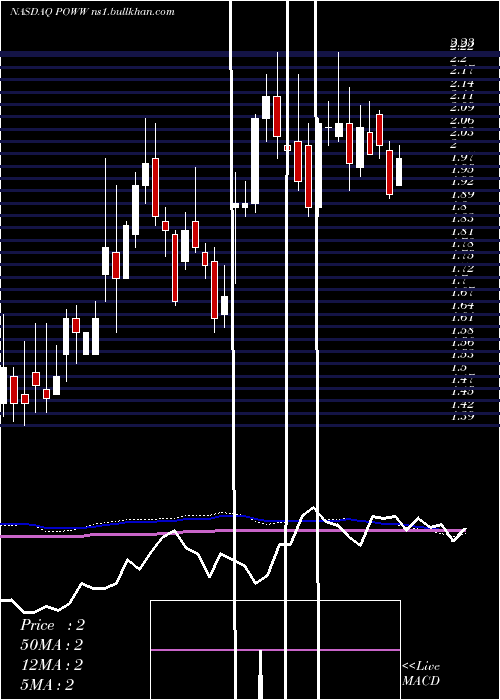  weekly chart AmmoInc