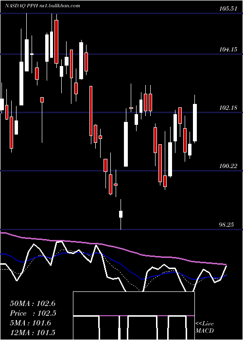  Daily chart VaneckVectors