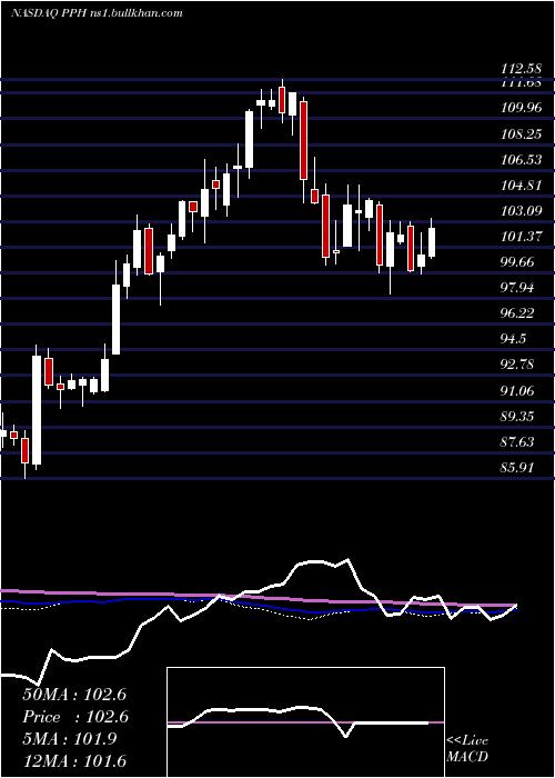  weekly chart VaneckVectors