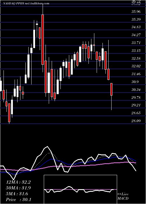  Daily chart PermaPipe