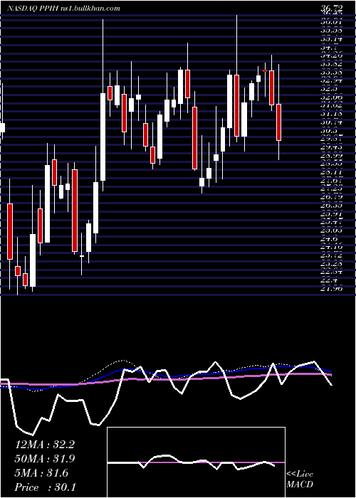  weekly chart PermaPipe