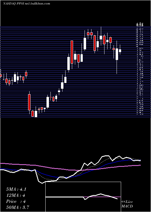  Daily chart PioneerPower