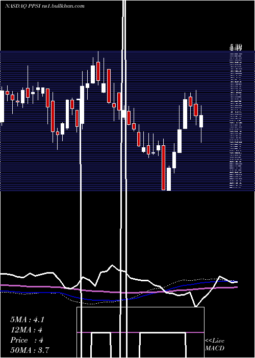  weekly chart PioneerPower
