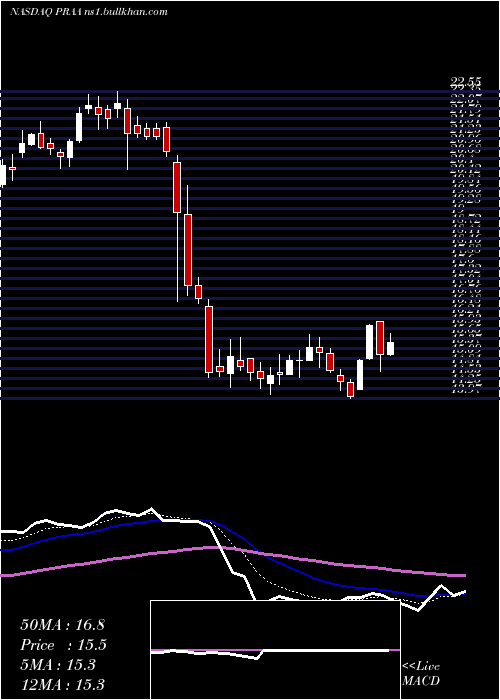  Daily chart PraGroup
