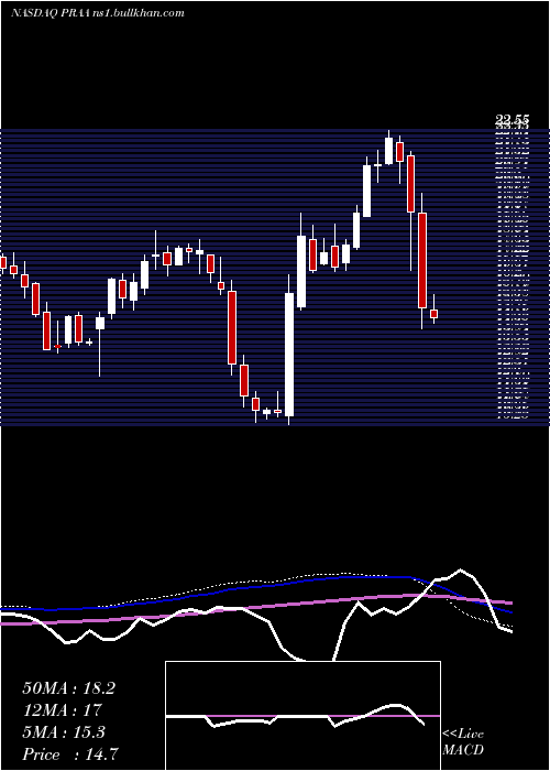  weekly chart PraGroup
