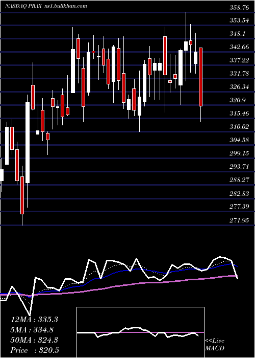  Daily chart PraxisPrecision