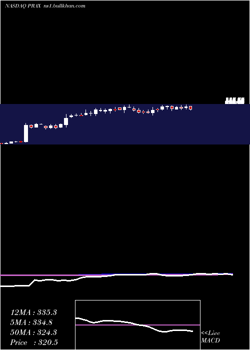  weekly chart PraxisPrecision