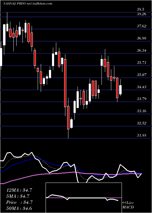  Daily chart PerdoceoEducation