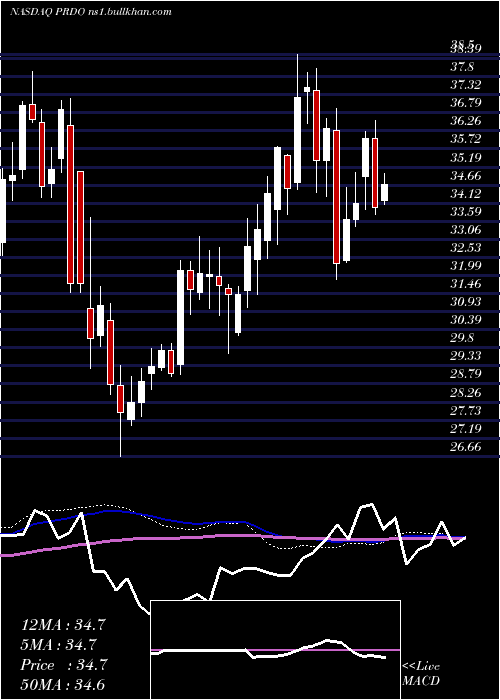  weekly chart PerdoceoEducation