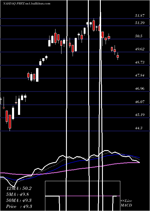  Daily chart InvescoFtse