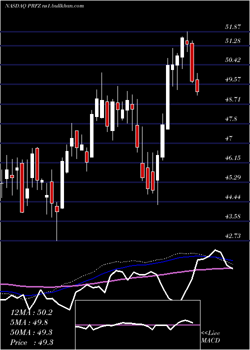  weekly chart InvescoFtse