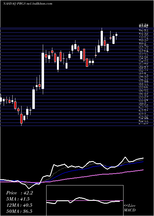  Daily chart ProgressSoftware