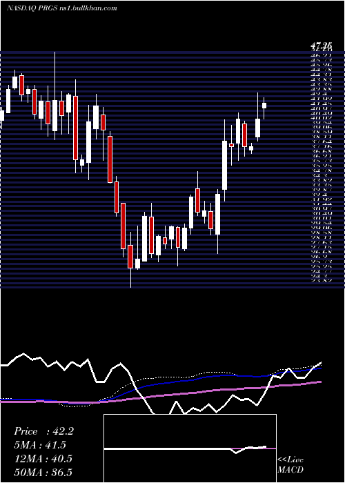  weekly chart ProgressSoftware