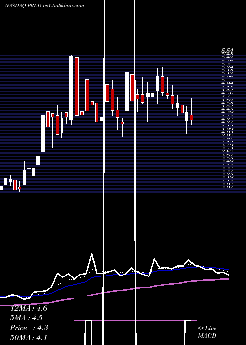  Daily chart PreludeTherapeutics