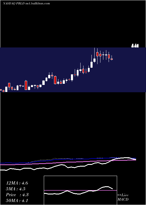  weekly chart PreludeTherapeutics