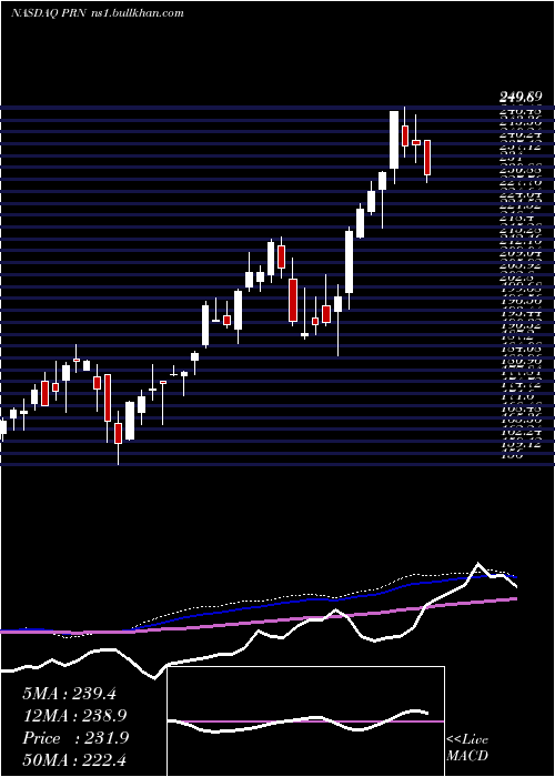  weekly chart InvescoDwa