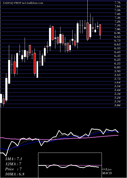  Daily chart ProfoundMedical