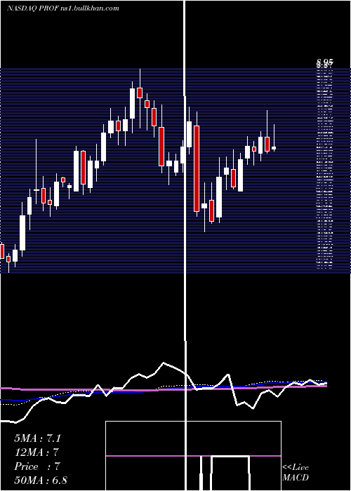  weekly chart ProfoundMedical