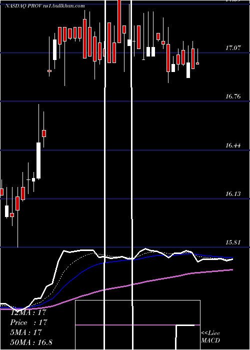  Daily chart ProvidentFinancial