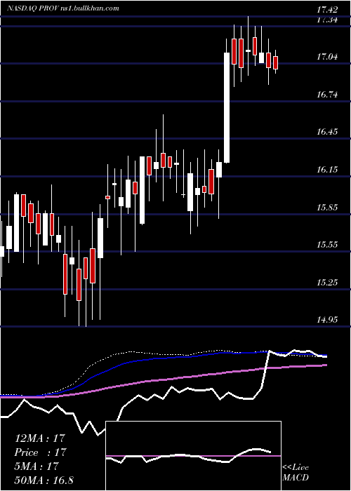  weekly chart ProvidentFinancial
