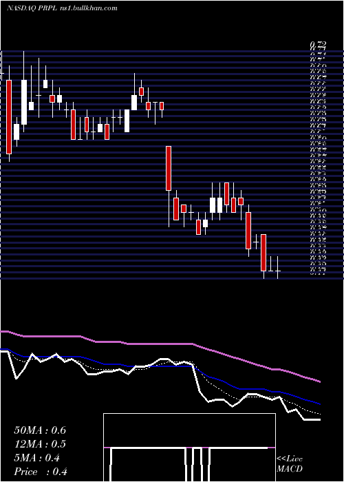  Daily chart PurpleInnovation
