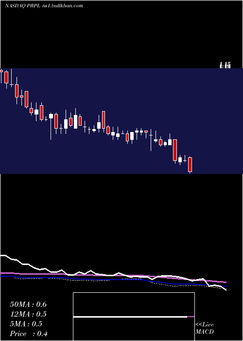  weekly chart PurpleInnovation