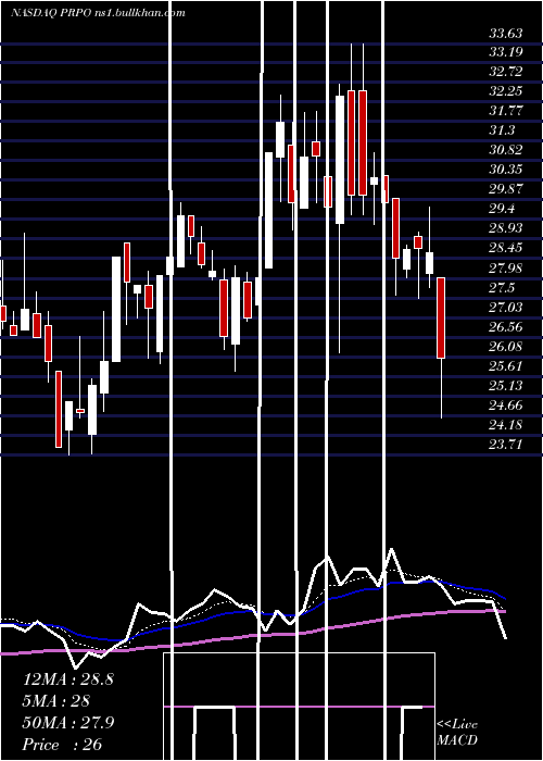  Daily chart PrecipioInc