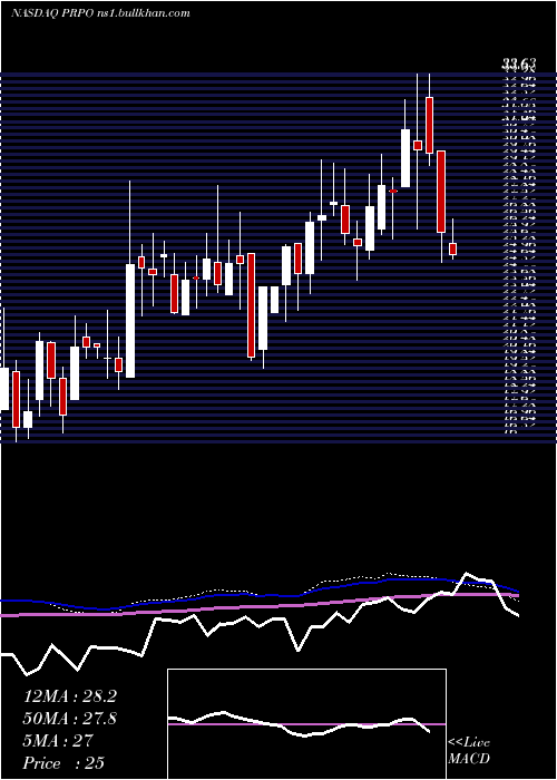  weekly chart PrecipioInc