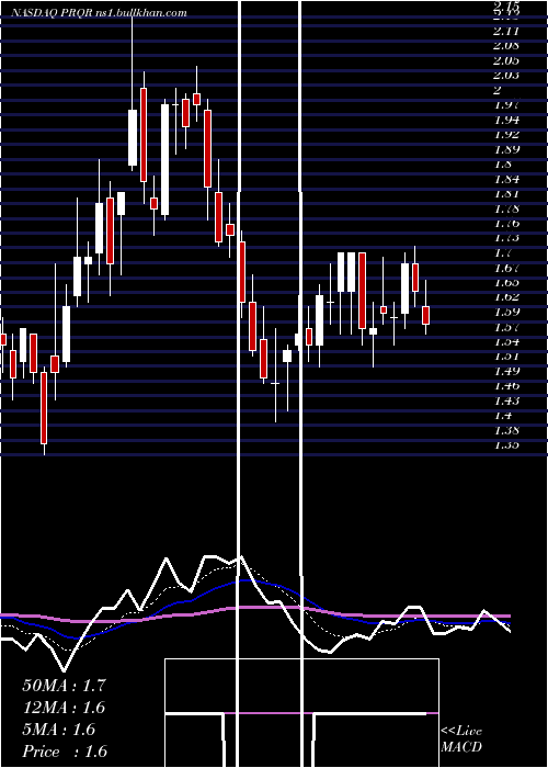  Daily chart ProqrTherapeutics