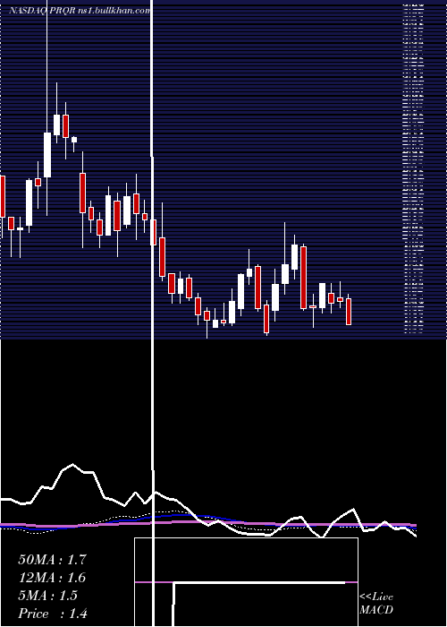  weekly chart ProqrTherapeutics