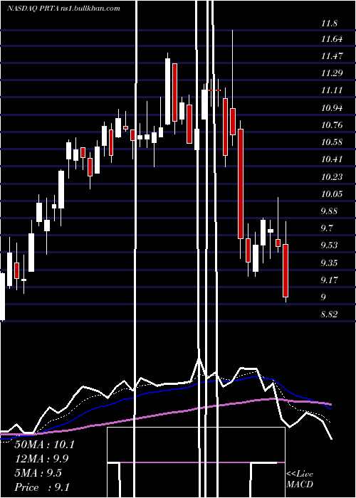  Daily chart ProthenaCorporation