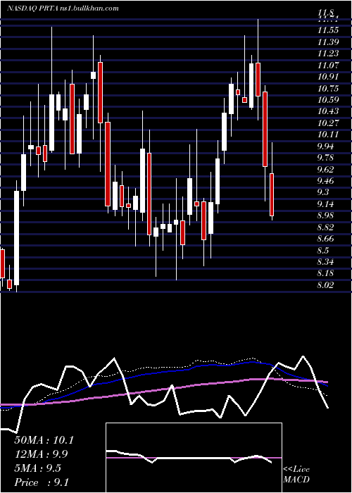  weekly chart ProthenaCorporation